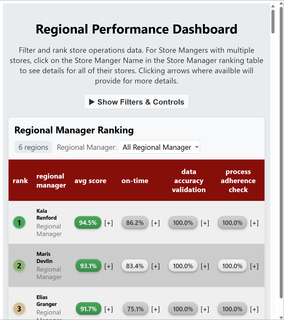 Regional Performance Dashboard interface