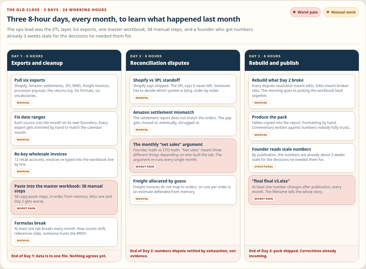 Month-end close engagement: the old close hour by hour
