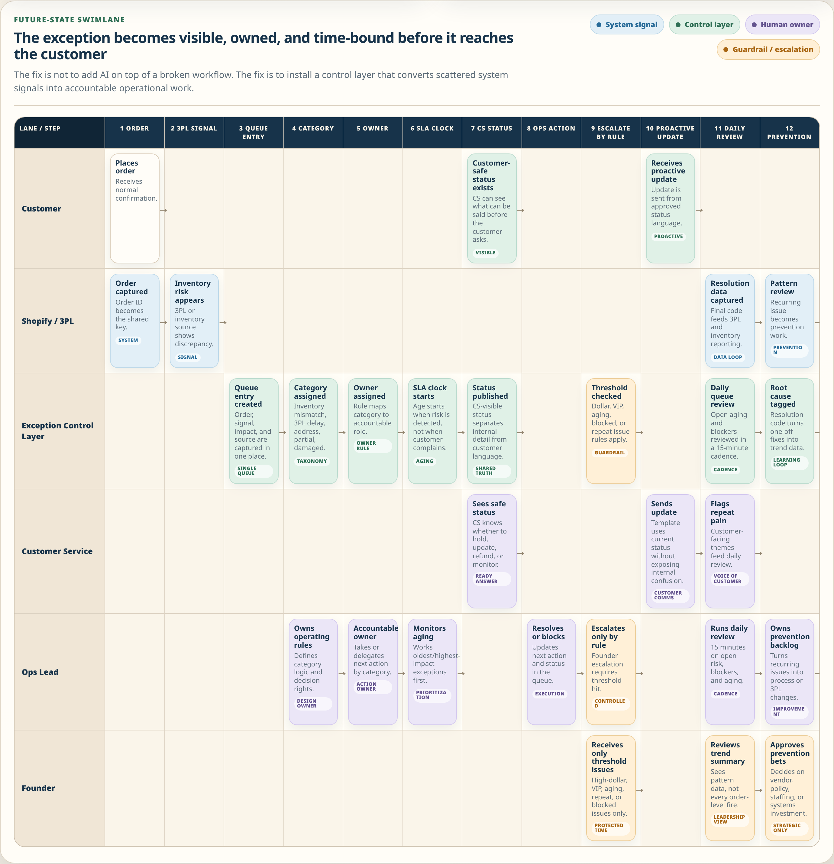 Future-state swimlane exhibit: the exception becomes visible, owned, and time-bound before it reaches the customer